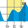 Brookings tide chart for Thursday, July 18, 2024