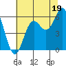 Brookings tide chart for Friday, July 19, 2024