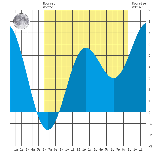 Brookings tide chart for Sunday, July 21, 2024