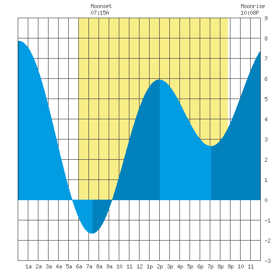 Brookings tide chart for Monday, July 22, 2024