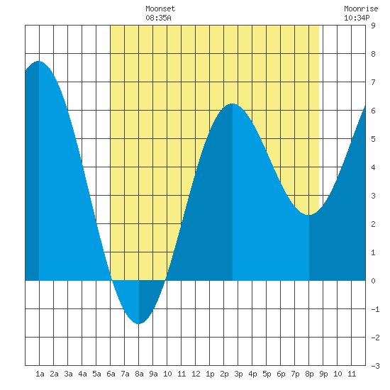 Brookings tide chart for Tuesday, July 23, 2024