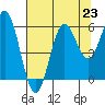 Brookings tide chart for Tuesday, July 23, 2024