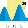 Brookings tide chart for Friday, July 26, 2024