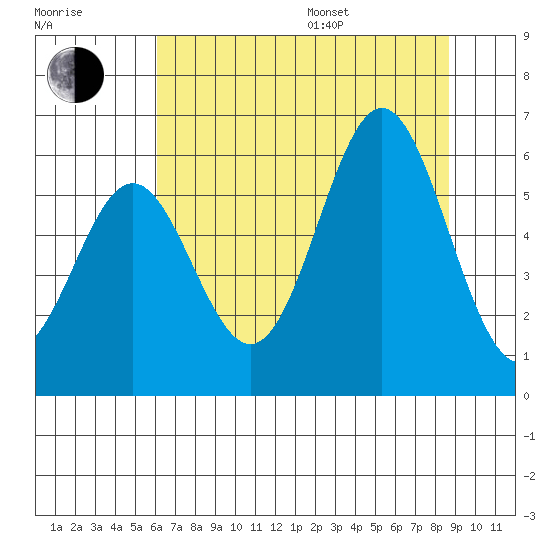Brookings tide chart for Saturday, July 27, 2024