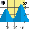 Brookings tide chart for Saturday, July 27, 2024