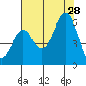 Brookings tide chart for Sunday, July 28, 2024