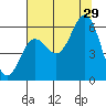 Brookings tide chart for Monday, July 29, 2024