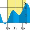 Brookings tide chart for Tuesday, July 2, 2024