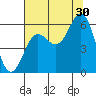 Brookings tide chart for Tuesday, July 30, 2024