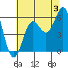 Brookings tide chart for Wednesday, July 3, 2024