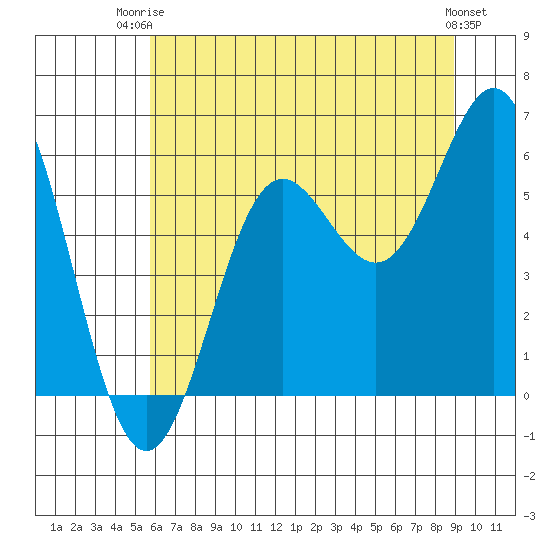 Brookings tide chart for Thursday, July 4, 2024