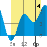 Brookings tide chart for Thursday, July 4, 2024