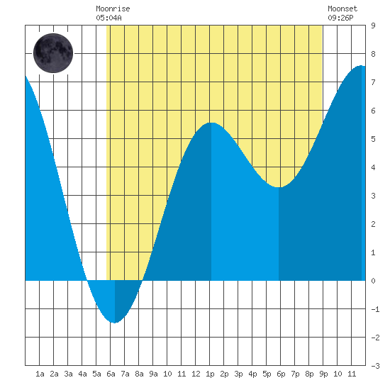 Brookings tide chart for Friday, July 5, 2024