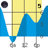 Brookings tide chart for Friday, July 5, 2024