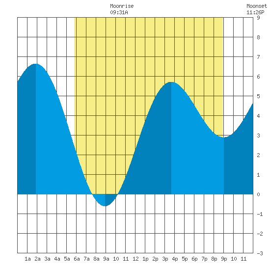 Brookings tide chart for Tuesday, July 9, 2024