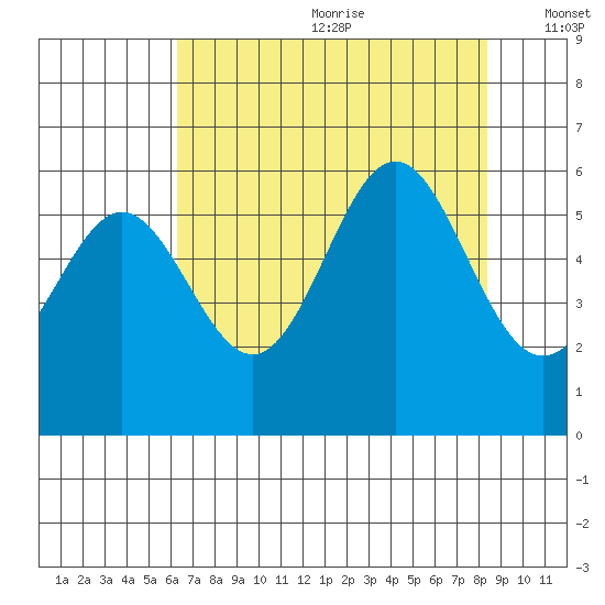 Brookings tide chart for Saturday, August 10, 2024