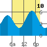 Brookings tide chart for Saturday, August 10, 2024
