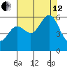 Brookings tide chart for Monday, August 12, 2024
