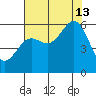 Brookings tide chart for Tuesday, August 13, 2024