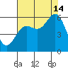 Brookings tide chart for Wednesday, August 14, 2024