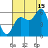 Brookings tide chart for Thursday, August 15, 2024