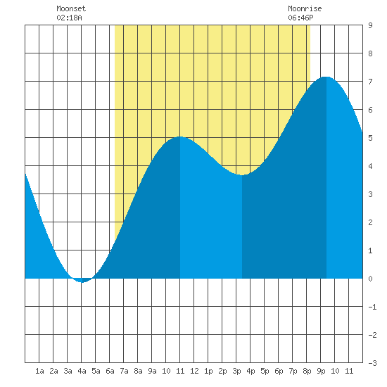 Brookings tide chart for Friday, August 16, 2024