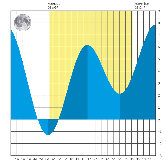 Brookings tide chart for Monday, August 19, 2024