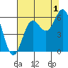 Brookings tide chart for Thursday, August 1, 2024