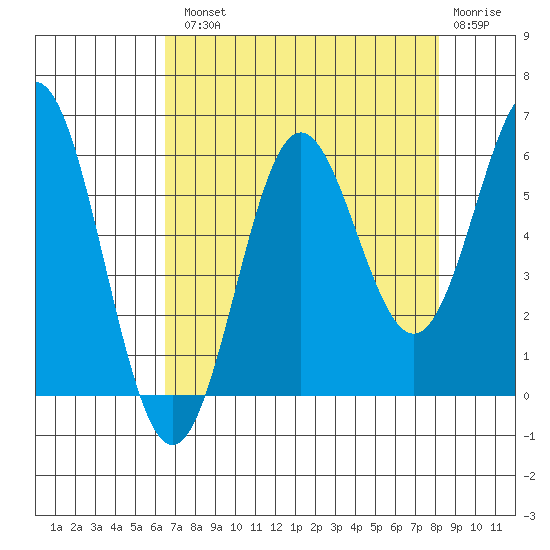 Brookings tide chart for Tuesday, August 20, 2024