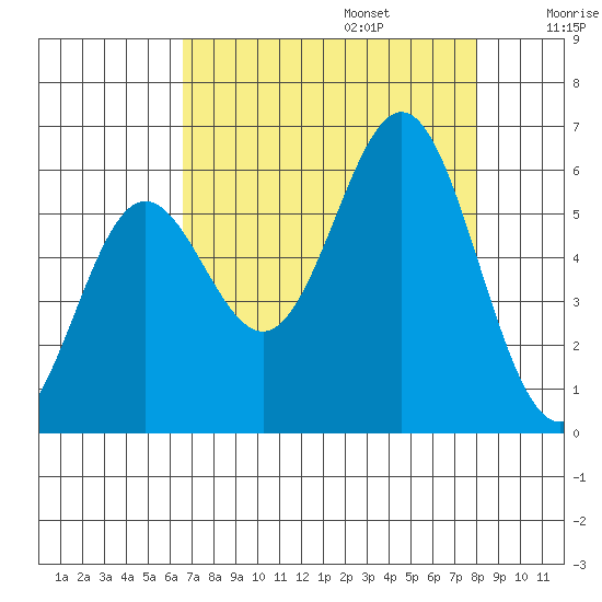 Brookings tide chart for Sunday, August 25, 2024