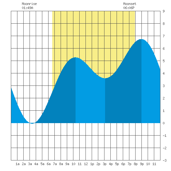 Brookings tide chart for Thursday, August 29, 2024