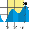 Brookings tide chart for Thursday, August 29, 2024