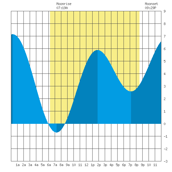 Brookings tide chart for Monday, August 5, 2024