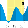 Brookings tide chart for Monday, August 5, 2024