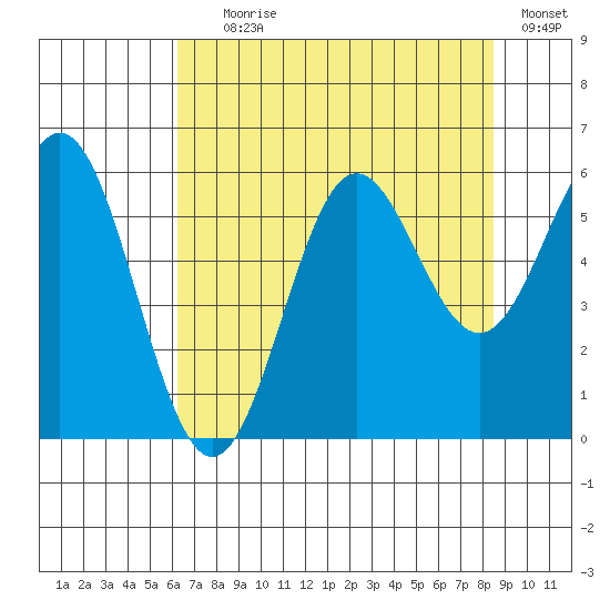 Brookings tide chart for Tuesday, August 6, 2024