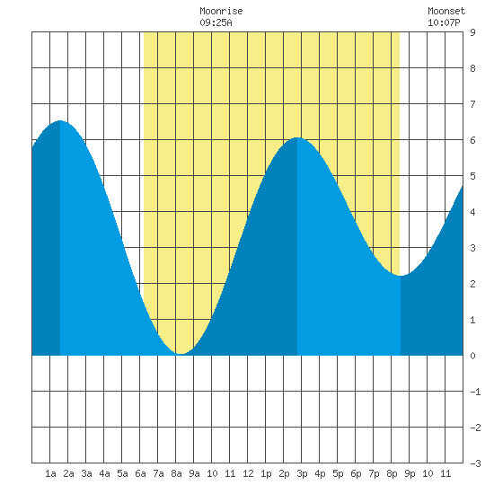 Brookings tide chart for Wednesday, August 7, 2024