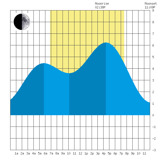 Brookings tide chart for Tuesday, September 10, 2024