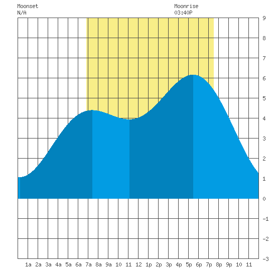 Brookings tide chart for Wednesday, September 11, 2024