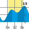 Brookings tide chart for Friday, September 13, 2024