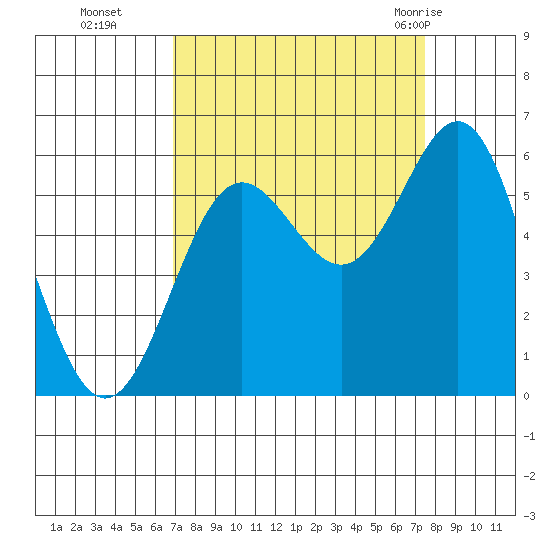 Brookings tide chart for Saturday, September 14, 2024