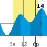 Brookings tide chart for Saturday, September 14, 2024