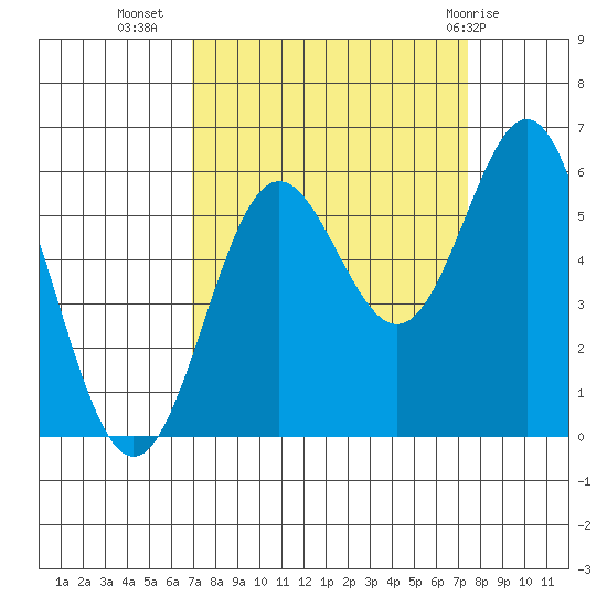 Brookings tide chart for Sunday, September 15, 2024