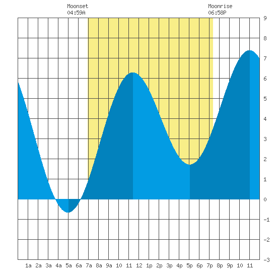 Brookings tide chart for Monday, September 16, 2024