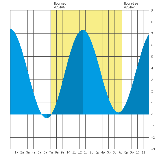 Brookings tide chart for Wednesday, September 18, 2024