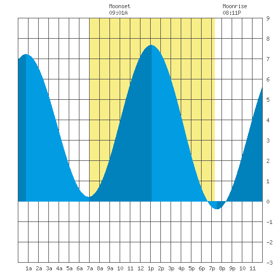 Brookings tide chart for Thursday, September 19, 2024