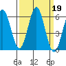 Brookings tide chart for Thursday, September 19, 2024