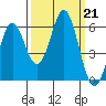 Brookings tide chart for Saturday, September 21, 2024