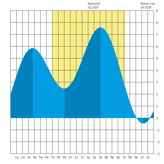 Brookings tide chart for Sunday, September 22, 2024