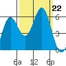 Brookings tide chart for Sunday, September 22, 2024
