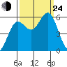 Brookings tide chart for Tuesday, September 24, 2024